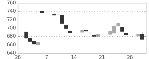 ユニーＧＨＤの日足チャート(2015年3月)