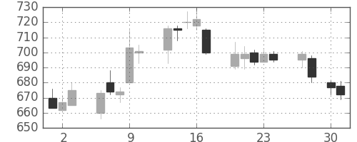 ユニーＧＨＤの日足チャート(2015年4月)