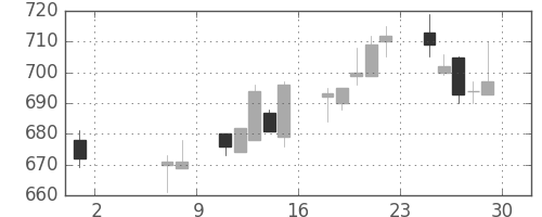 ユニーＧＨＤの日足チャート(2015年5月)