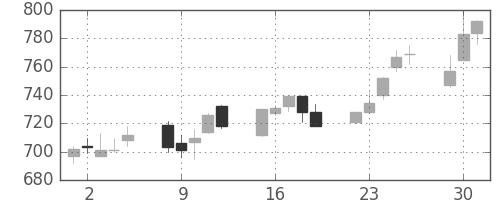 ユニーＧＨＤの日足チャート(2015年6月)