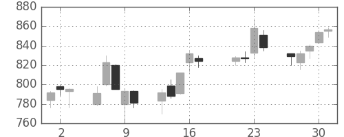 ユニーＧＨＤの日足チャート(2015年7月)