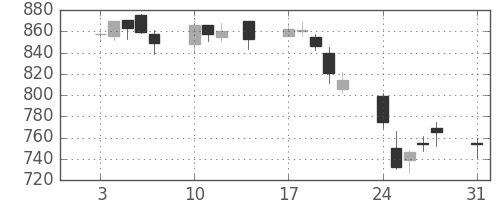 ユニーＧＨＤの日足チャート(2015年8月)