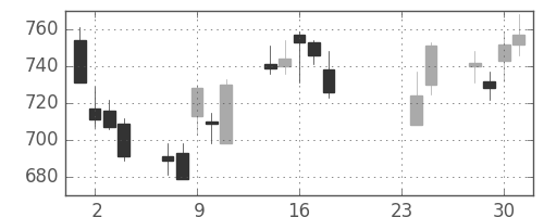 ユニーＧＨＤの日足チャート(2015年9月)