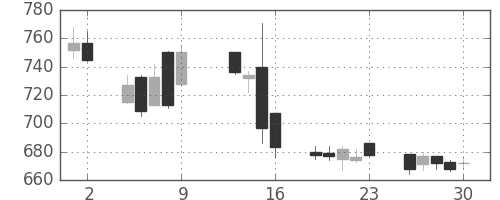 ユニーGHDの日足チャート(2015年10月)
