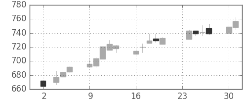 ユニーＧＨＤの日足チャート(2015年11月)