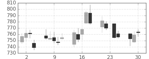 ユニーＧＨＤの日足チャート(2015年12月)