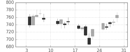 ユニーＧＨＤの日足チャート(2016年1月)