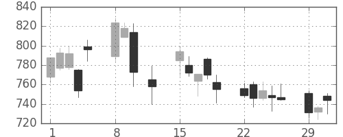 ユニーＧＨＤの日足チャート(2016年2月)