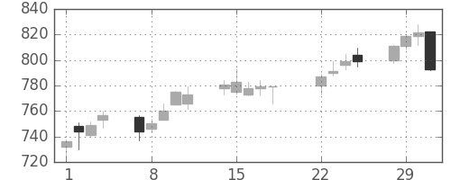 ユニーＧＨＤの日足チャート(2016年3月)
