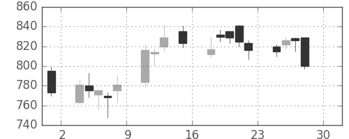 ユニーＧＨＤの日足チャート(2016年4月)