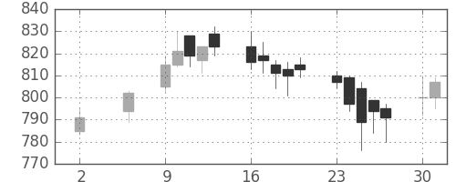 ユニーＧＨＤの日足チャート(2016年5月)