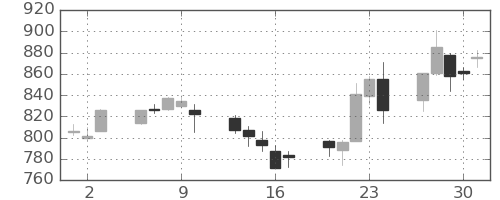 ユニーＧＨＤの日足チャート(2016年6月)