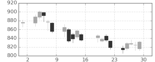 ユニーＧＨＤの日足チャート(2016年7月)