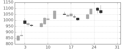 ユニーＧＨＤの日足チャート(2016年8月)