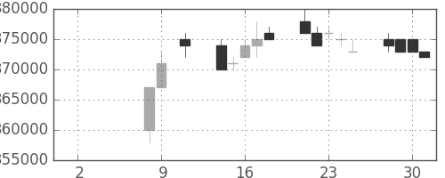 ＪＲ西日本の日足チャート(1996年10月)