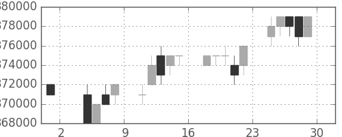 ＪＲ西日本の日足チャート(1996年11月)