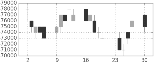 ＪＲ西日本の日足チャート(1996年12月)