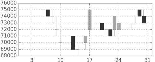 ＪＲ西日本の日足チャート(1997年1月)
