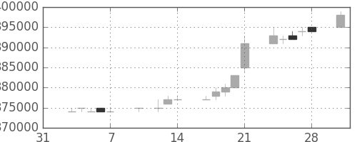 ＪＲ西日本の日足チャート(1997年2月)