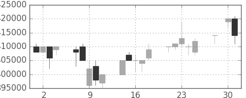 ＪＲ西日本の日足チャート(1997年4月)
