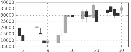 ＪＲ西日本の日足チャート(1997年5月)