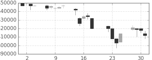 ＪＲ西日本の日足チャート(1997年7月)