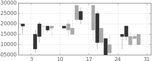 ＪＲ西日本の日足チャート(1997年8月)