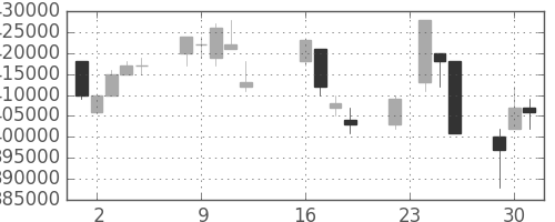 ＪＲ西日本の日足チャート(1997年9月)