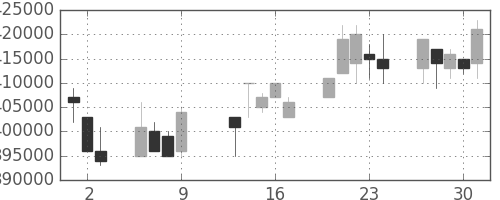 ＪＲ西日本の日足チャート(1997年10月)