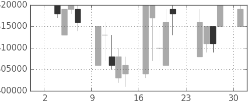 ＪＲ西日本の日足チャート(1997年11月)