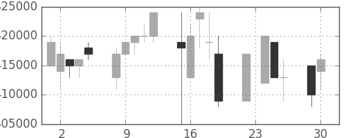 ＪＲ西日本の日足チャート(1997年12月)