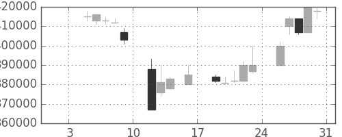 ＪＲ西日本の日足チャート(1998年1月)
