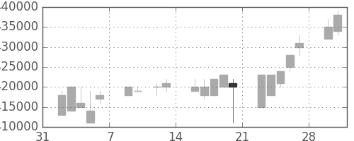 ＪＲ西日本の日足チャート(1998年2月)