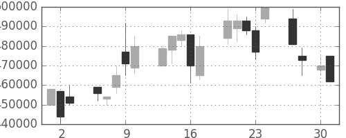 ＪＲ西日本の日足チャート(1998年4月)