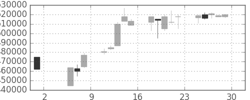 ＪＲ西日本の日足チャート(1998年5月)