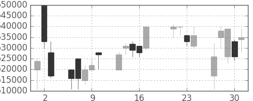 ＪＲ西日本の日足チャート(1998年7月)