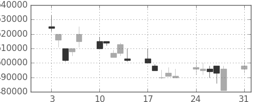 ＪＲ西日本の日足チャート(1998年8月)