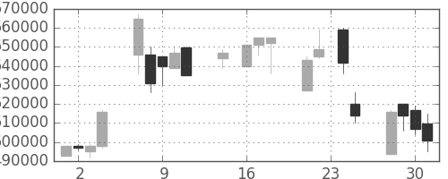 ＪＲ西日本の日足チャート(1998年9月)