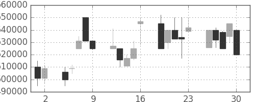 ＪＲ西日本の日足チャート(1998年10月)