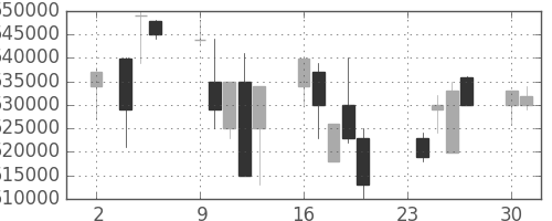 ＪＲ西日本の日足チャート(1998年11月)