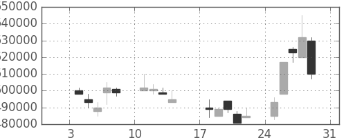 ＪＲ西日本の日足チャート(1999年1月)