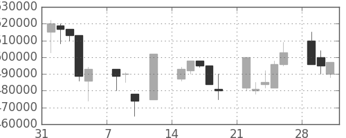 ＪＲ西日本の日足チャート(1999年2月)
