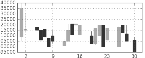 ＪＲ西日本の日足チャート(1999年4月)