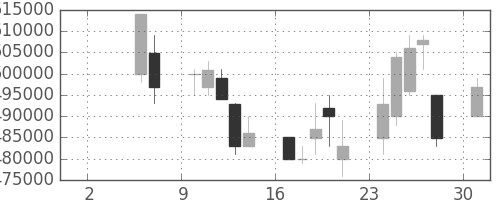 ＪＲ西日本の日足チャート(1999年5月)