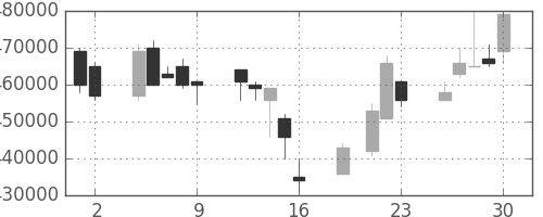 ＪＲ西日本の日足チャート(1999年7月)