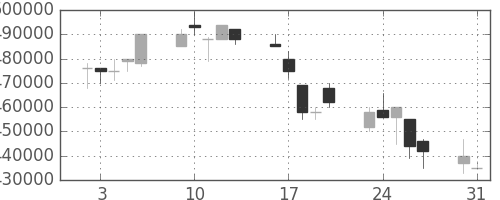 ＪＲ西日本の日足チャート(1999年8月)