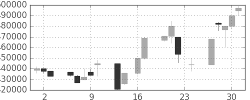 ＪＲ西日本の日足チャート(1999年9月)