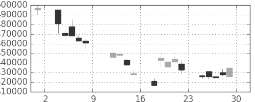 ＪＲ西日本の日足チャート(1999年10月)