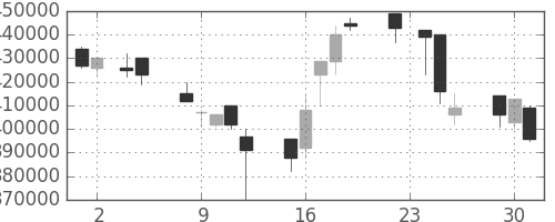 ＪＲ西日本の日足チャート(1999年11月)