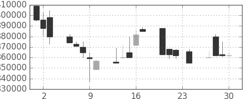ＪＲ西日本の日足チャート(1999年12月)